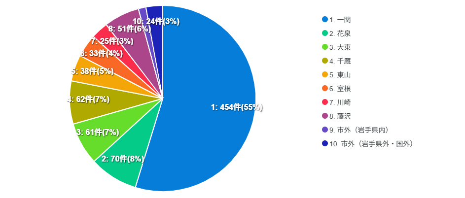 回答者の居住地